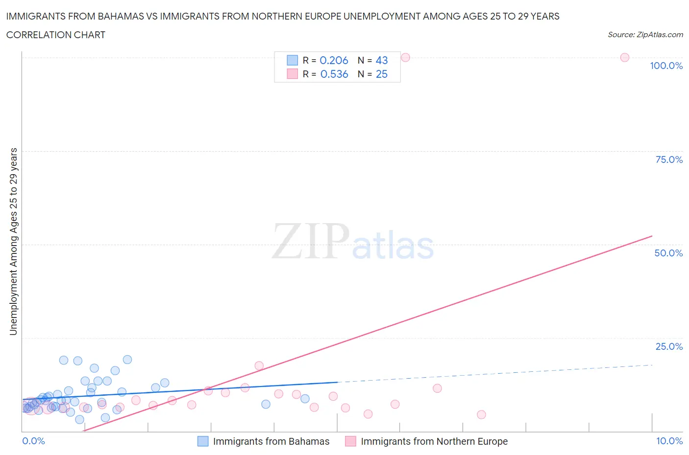 Immigrants from Bahamas vs Immigrants from Northern Europe Unemployment Among Ages 25 to 29 years