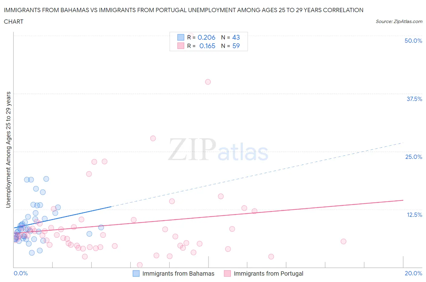 Immigrants from Bahamas vs Immigrants from Portugal Unemployment Among Ages 25 to 29 years