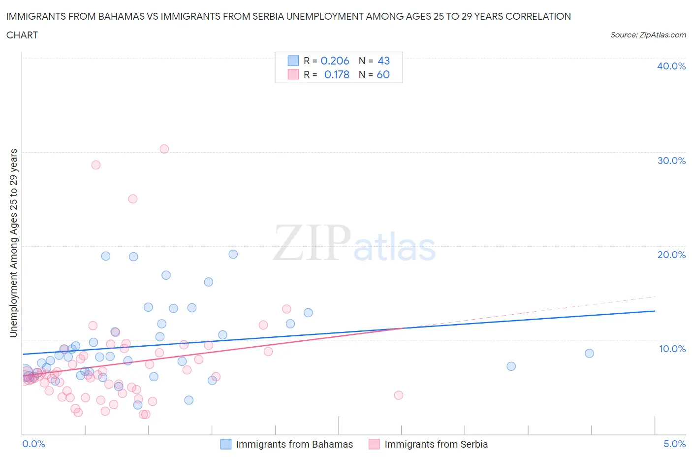 Immigrants from Bahamas vs Immigrants from Serbia Unemployment Among Ages 25 to 29 years