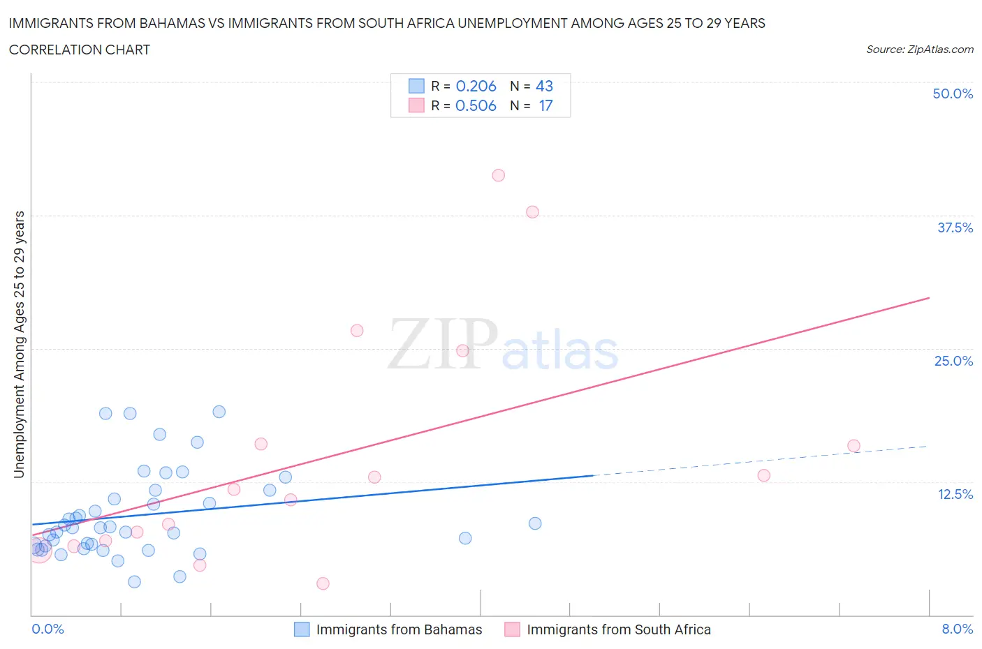 Immigrants from Bahamas vs Immigrants from South Africa Unemployment Among Ages 25 to 29 years