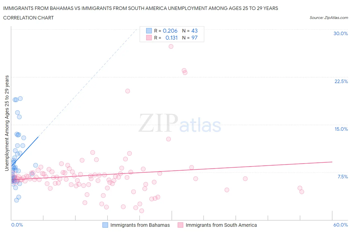 Immigrants from Bahamas vs Immigrants from South America Unemployment Among Ages 25 to 29 years