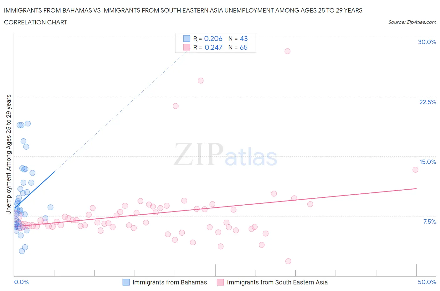 Immigrants from Bahamas vs Immigrants from South Eastern Asia Unemployment Among Ages 25 to 29 years