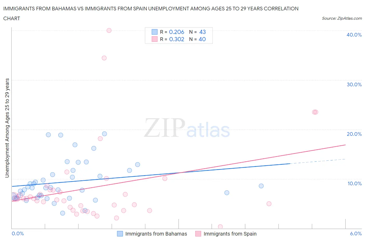 Immigrants from Bahamas vs Immigrants from Spain Unemployment Among Ages 25 to 29 years
