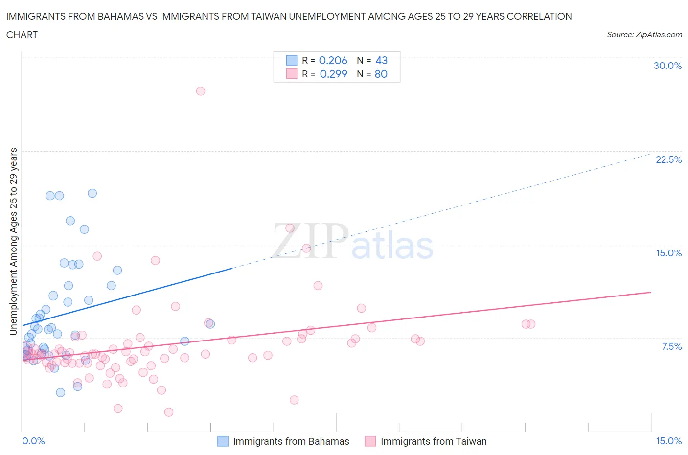 Immigrants from Bahamas vs Immigrants from Taiwan Unemployment Among Ages 25 to 29 years