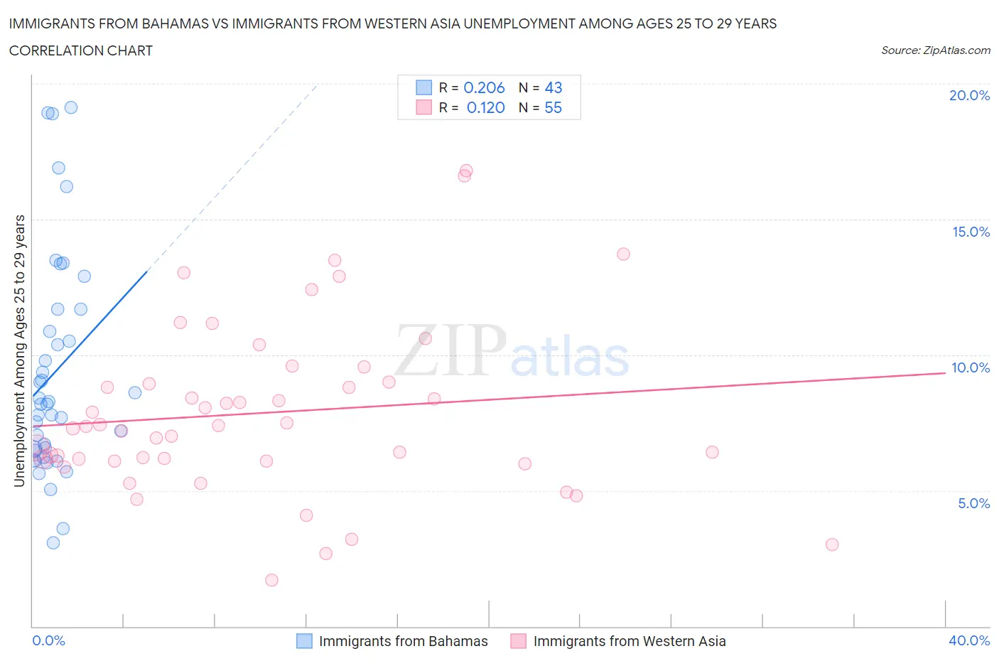 Immigrants from Bahamas vs Immigrants from Western Asia Unemployment Among Ages 25 to 29 years