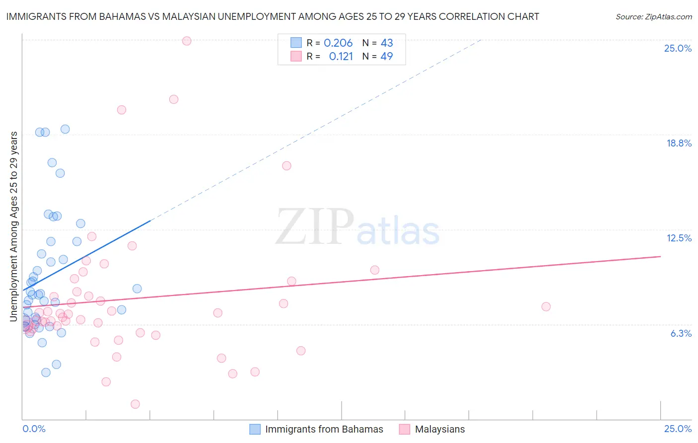 Immigrants from Bahamas vs Malaysian Unemployment Among Ages 25 to 29 years