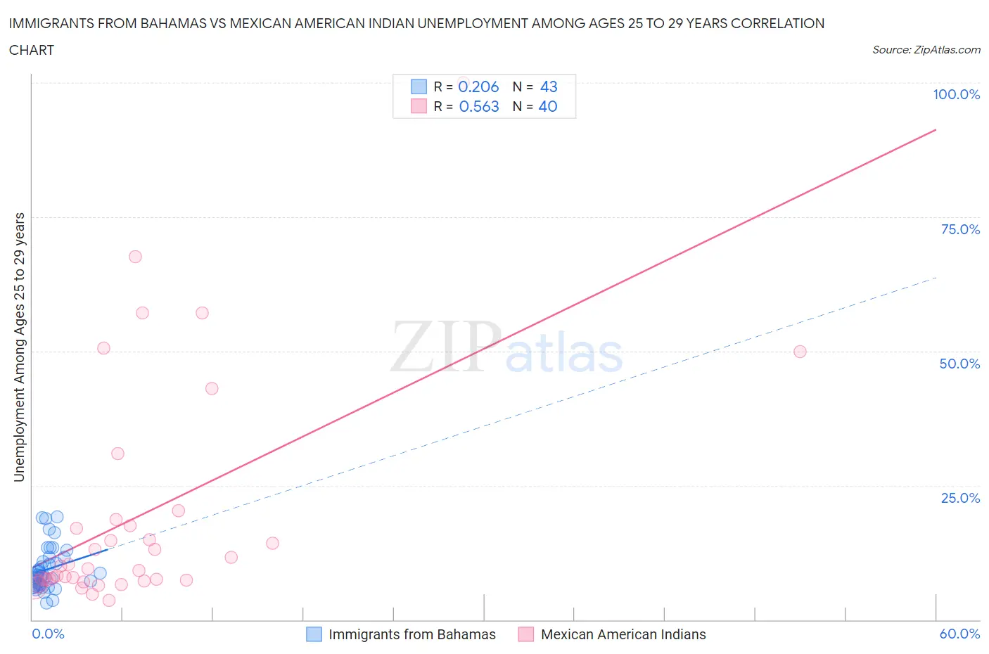 Immigrants from Bahamas vs Mexican American Indian Unemployment Among Ages 25 to 29 years