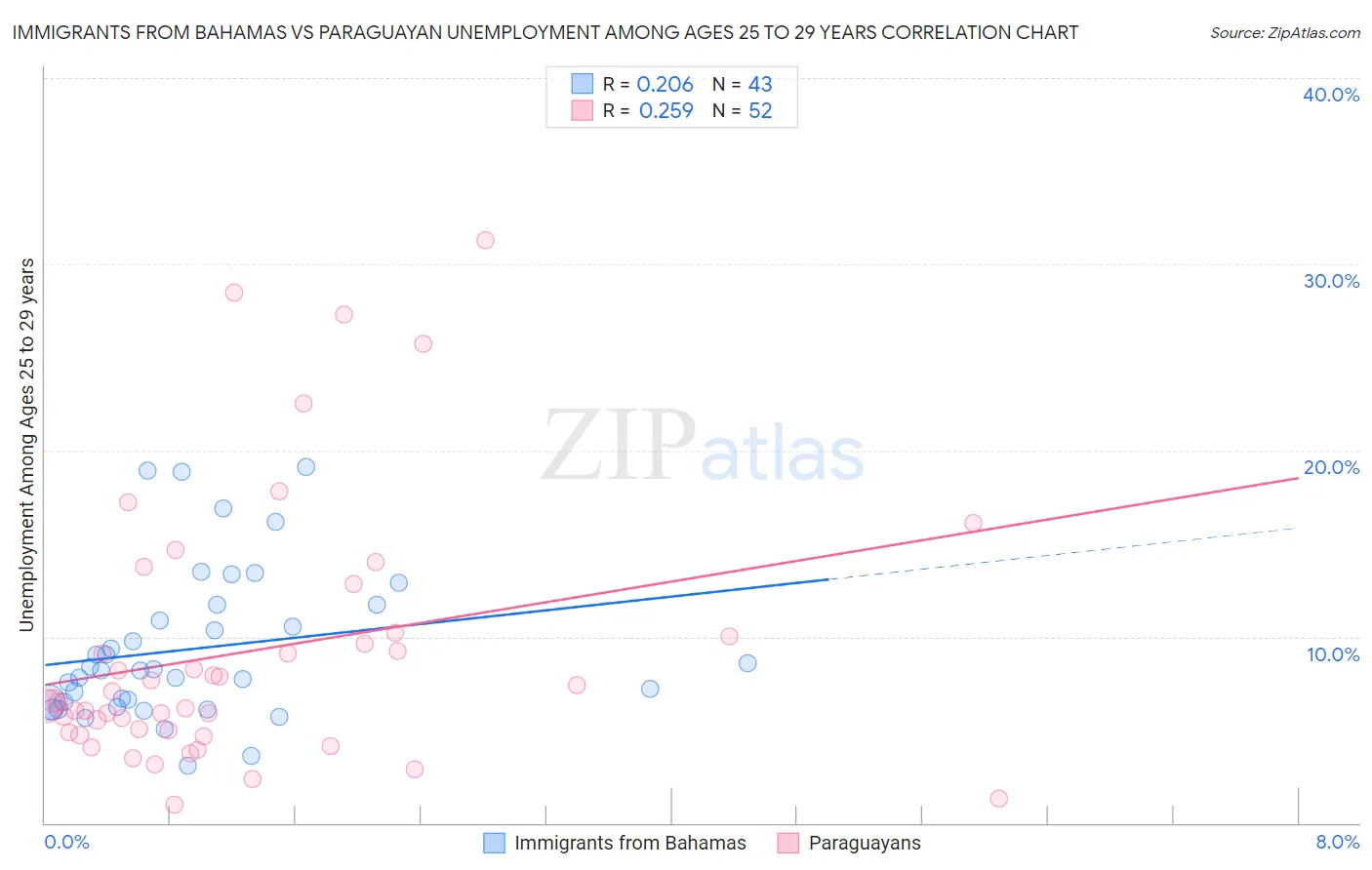 Immigrants from Bahamas vs Paraguayan Unemployment Among Ages 25 to 29 years