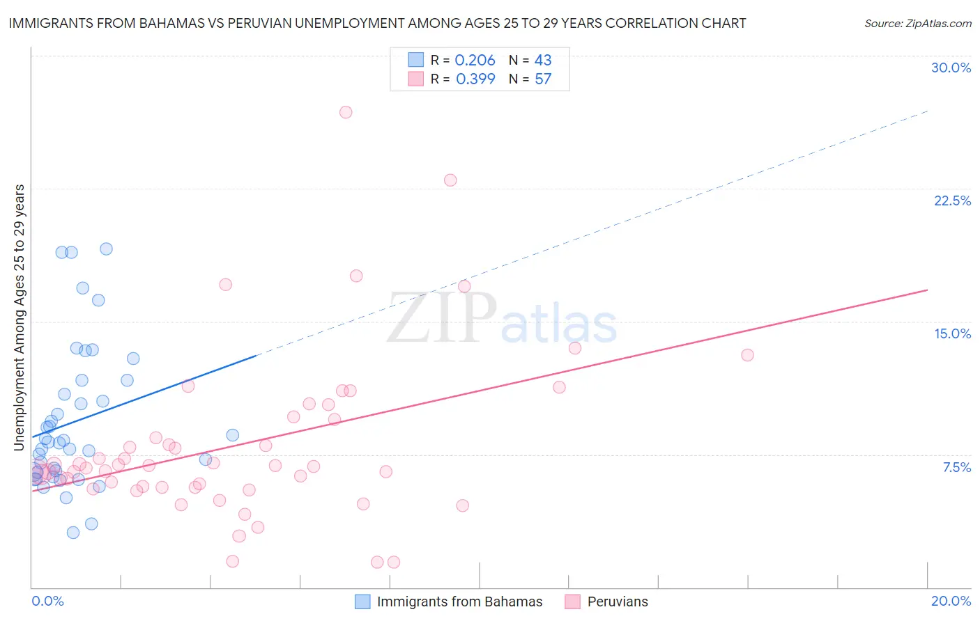 Immigrants from Bahamas vs Peruvian Unemployment Among Ages 25 to 29 years