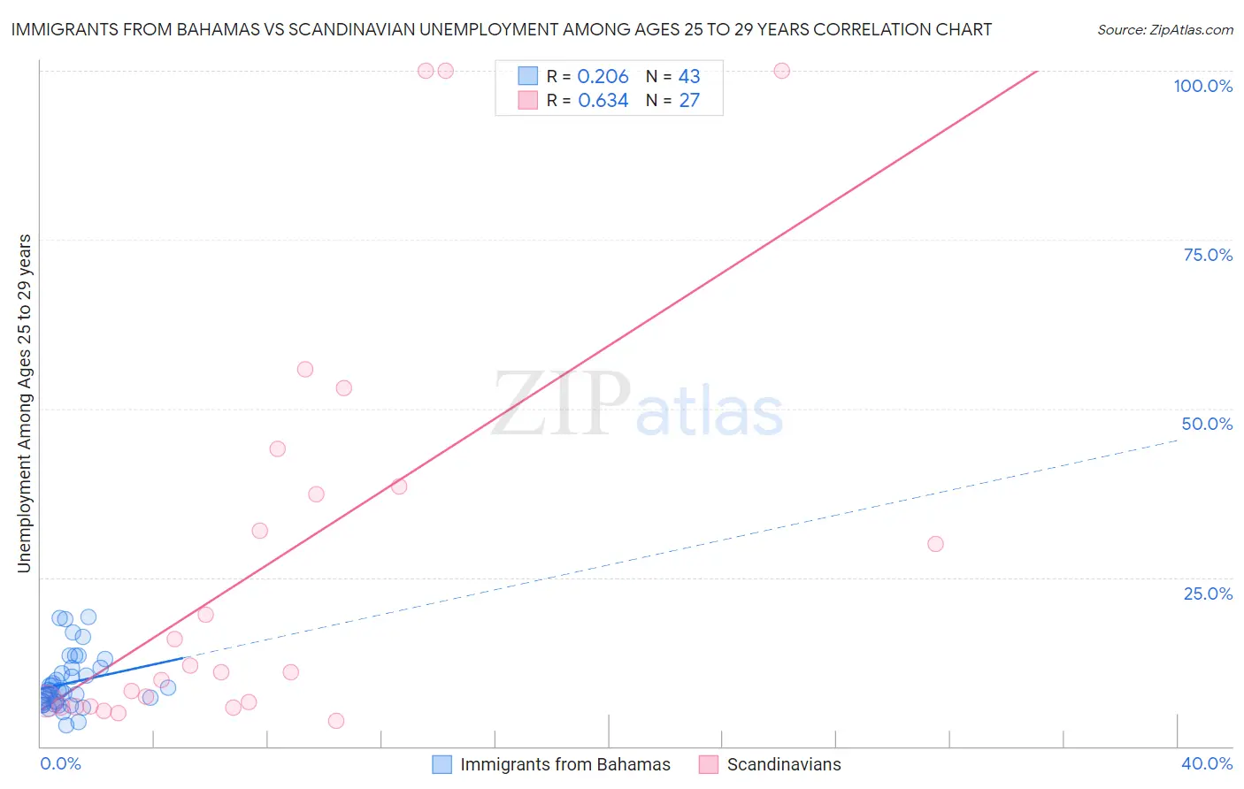 Immigrants from Bahamas vs Scandinavian Unemployment Among Ages 25 to 29 years