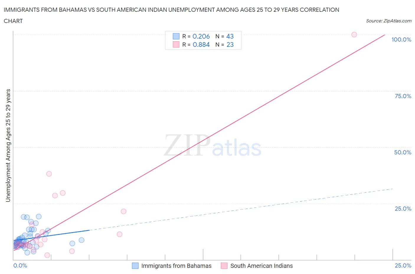 Immigrants from Bahamas vs South American Indian Unemployment Among Ages 25 to 29 years
