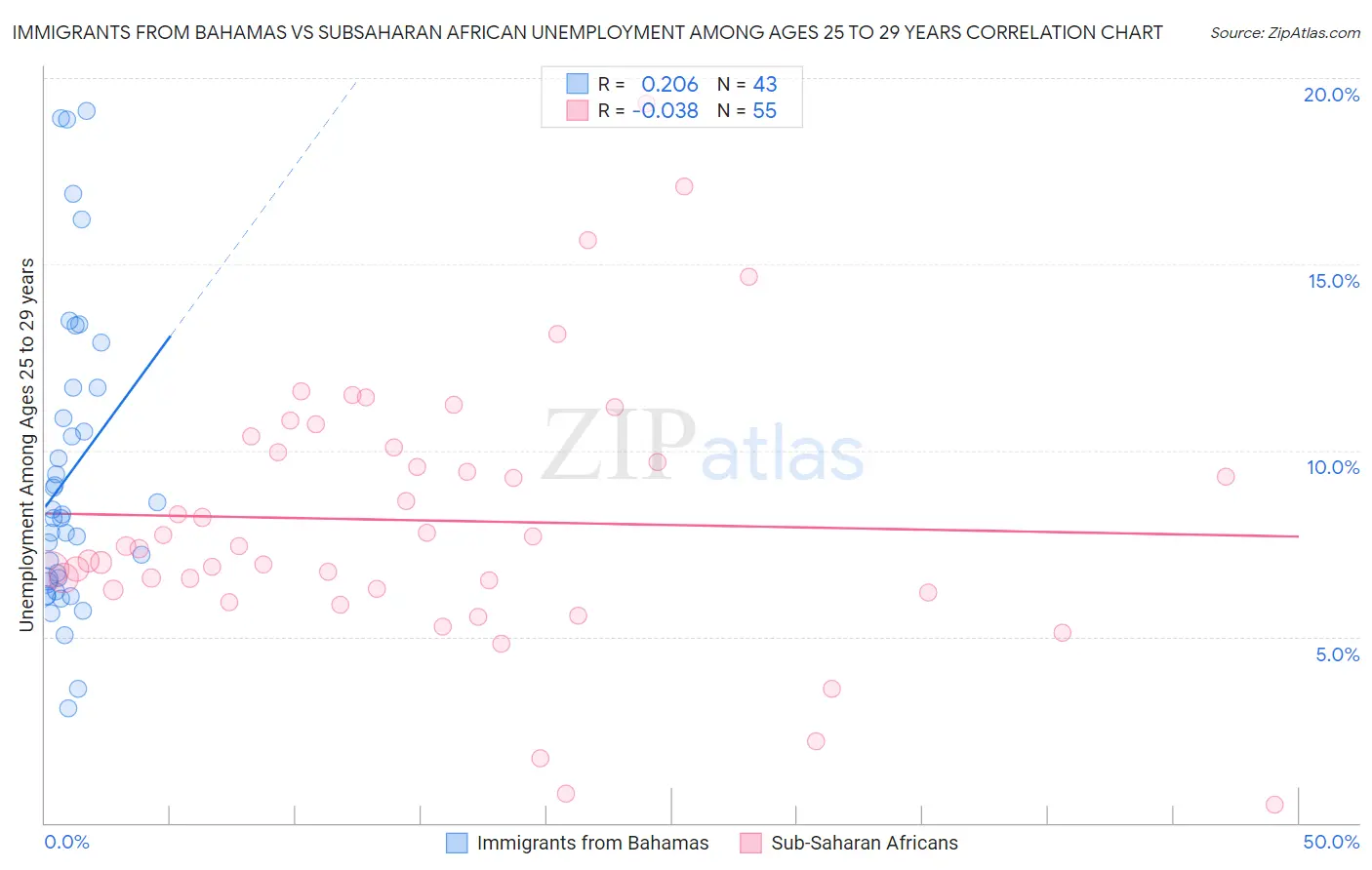 Immigrants from Bahamas vs Subsaharan African Unemployment Among Ages 25 to 29 years