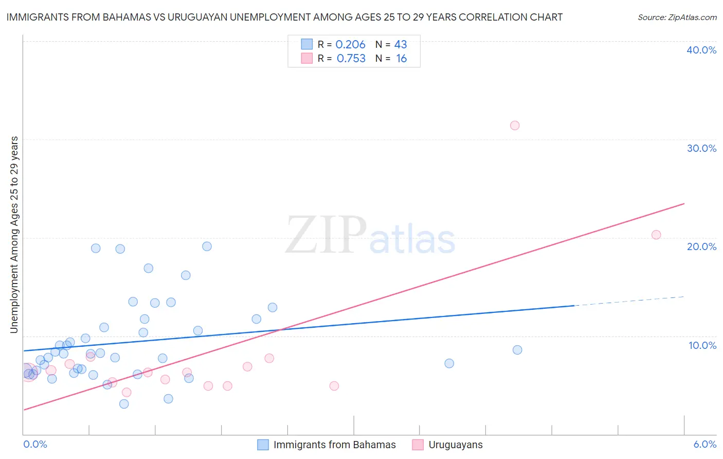 Immigrants from Bahamas vs Uruguayan Unemployment Among Ages 25 to 29 years