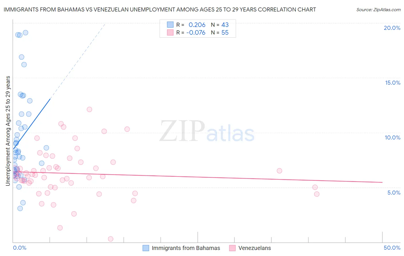 Immigrants from Bahamas vs Venezuelan Unemployment Among Ages 25 to 29 years