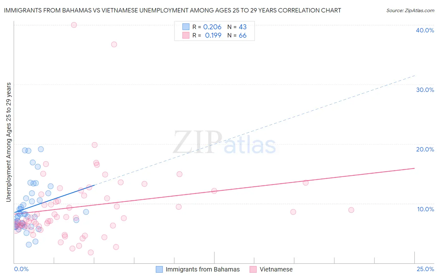 Immigrants from Bahamas vs Vietnamese Unemployment Among Ages 25 to 29 years