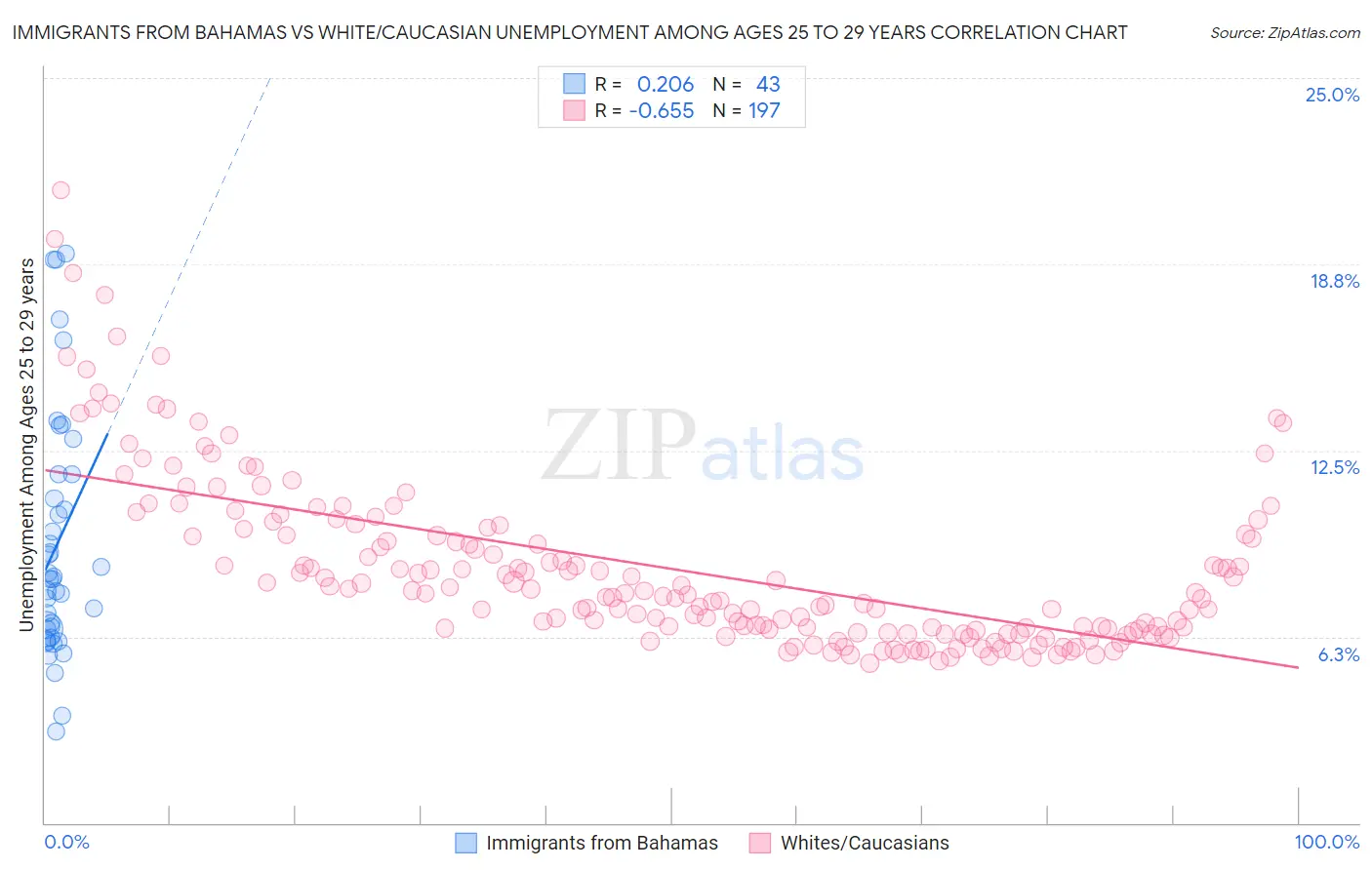 Immigrants from Bahamas vs White/Caucasian Unemployment Among Ages 25 to 29 years