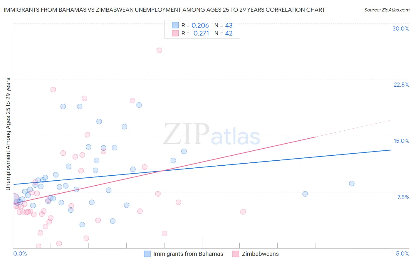 Immigrants from Bahamas vs Zimbabwean Unemployment Among Ages 25 to 29 years