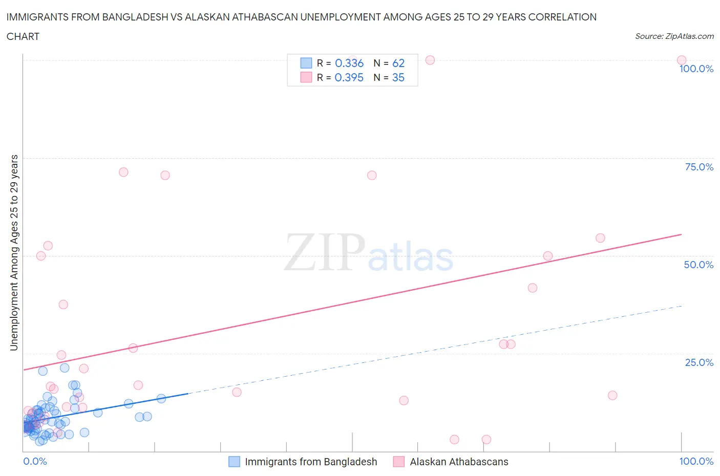 Immigrants from Bangladesh vs Alaskan Athabascan Unemployment Among Ages 25 to 29 years