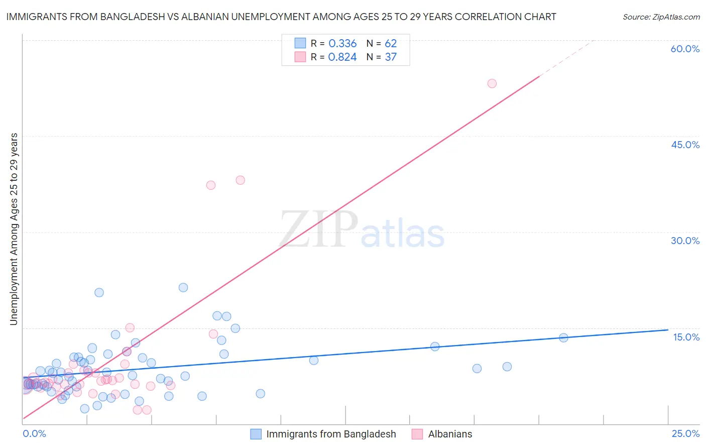 Immigrants from Bangladesh vs Albanian Unemployment Among Ages 25 to 29 years