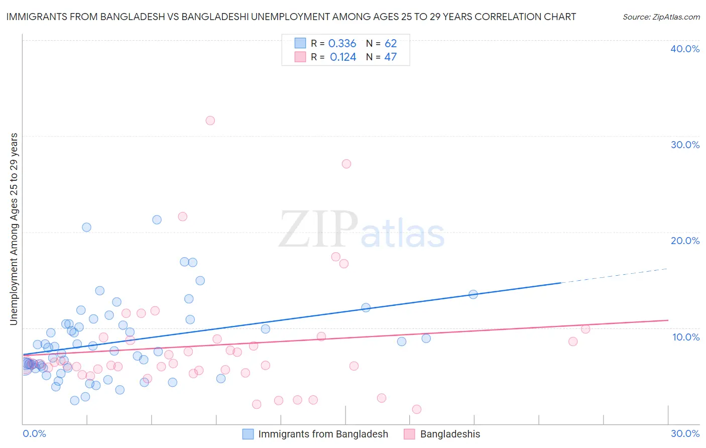 Immigrants from Bangladesh vs Bangladeshi Unemployment Among Ages 25 to 29 years