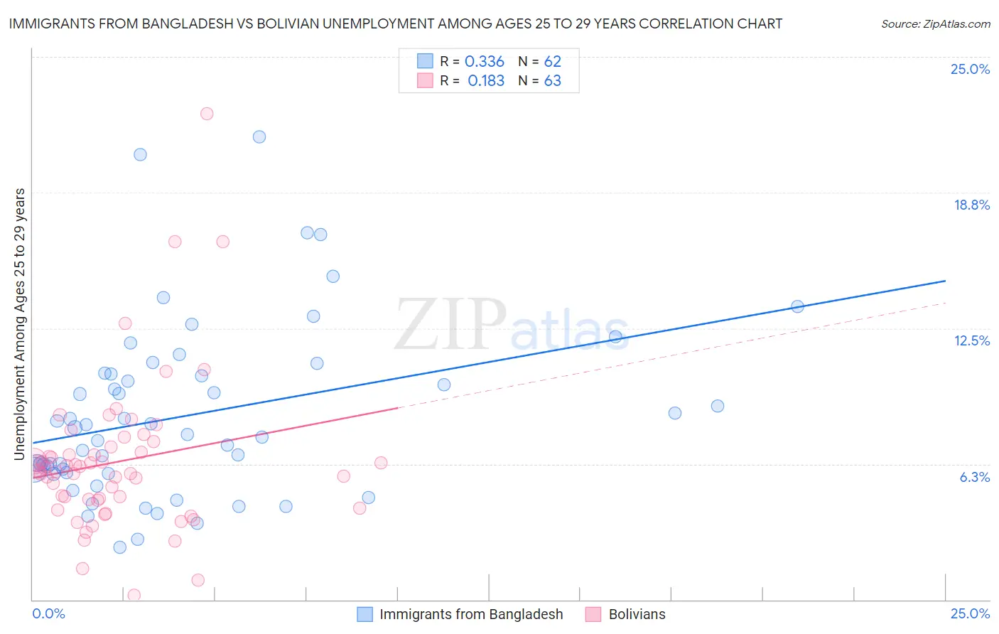 Immigrants from Bangladesh vs Bolivian Unemployment Among Ages 25 to 29 years