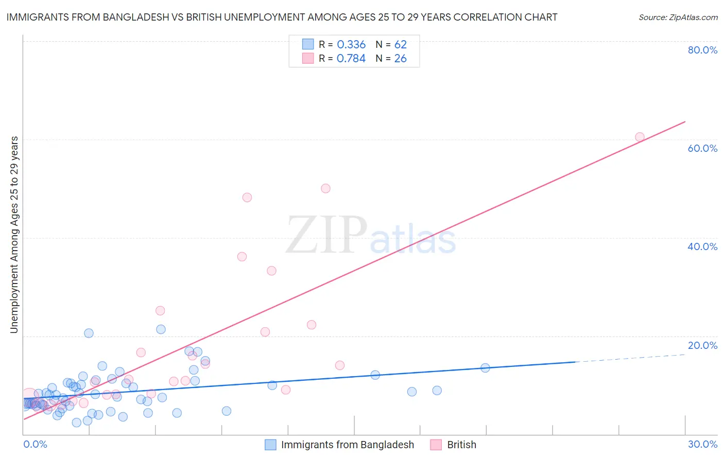 Immigrants from Bangladesh vs British Unemployment Among Ages 25 to 29 years