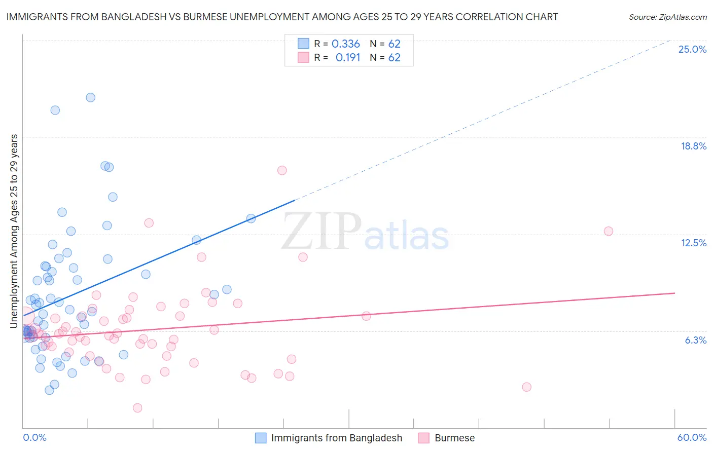 Immigrants from Bangladesh vs Burmese Unemployment Among Ages 25 to 29 years