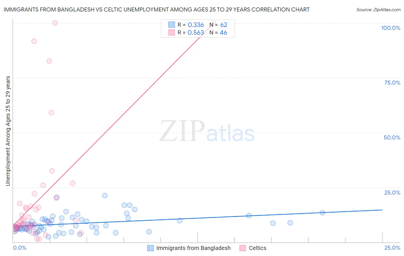 Immigrants from Bangladesh vs Celtic Unemployment Among Ages 25 to 29 years