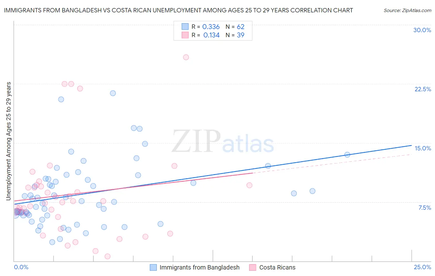 Immigrants from Bangladesh vs Costa Rican Unemployment Among Ages 25 to 29 years