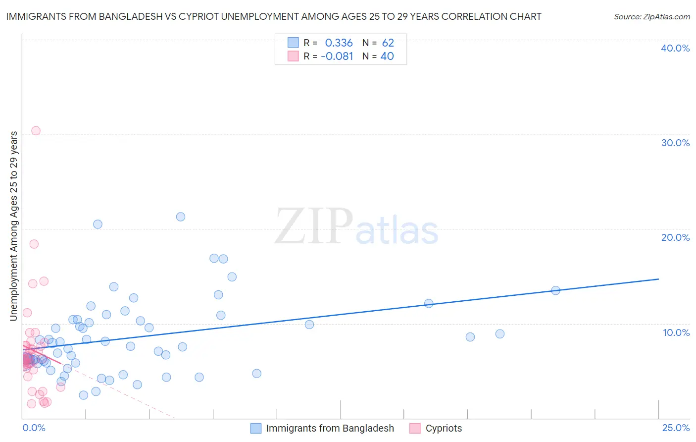 Immigrants from Bangladesh vs Cypriot Unemployment Among Ages 25 to 29 years