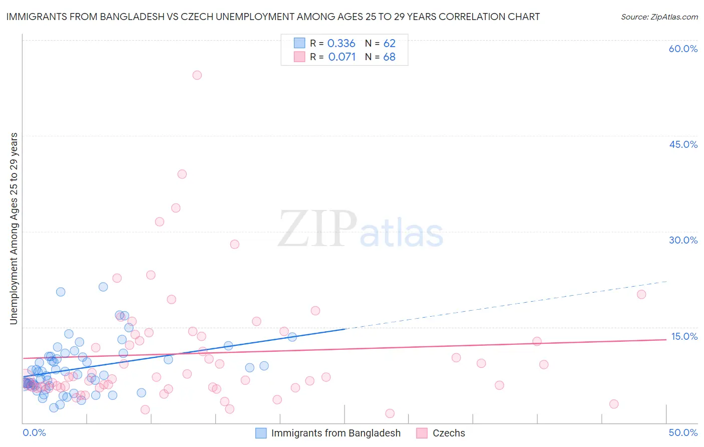 Immigrants from Bangladesh vs Czech Unemployment Among Ages 25 to 29 years