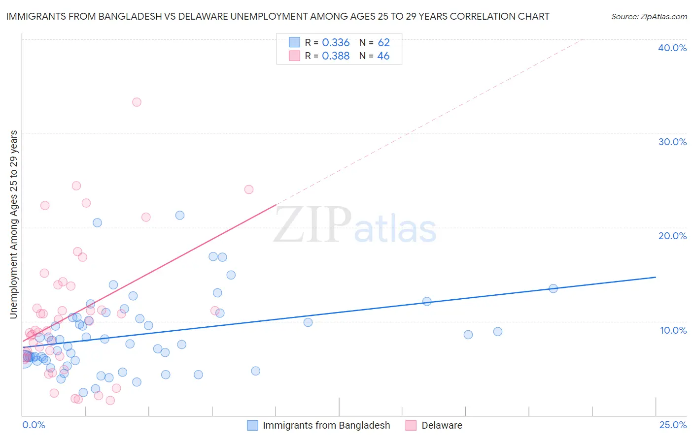 Immigrants from Bangladesh vs Delaware Unemployment Among Ages 25 to 29 years