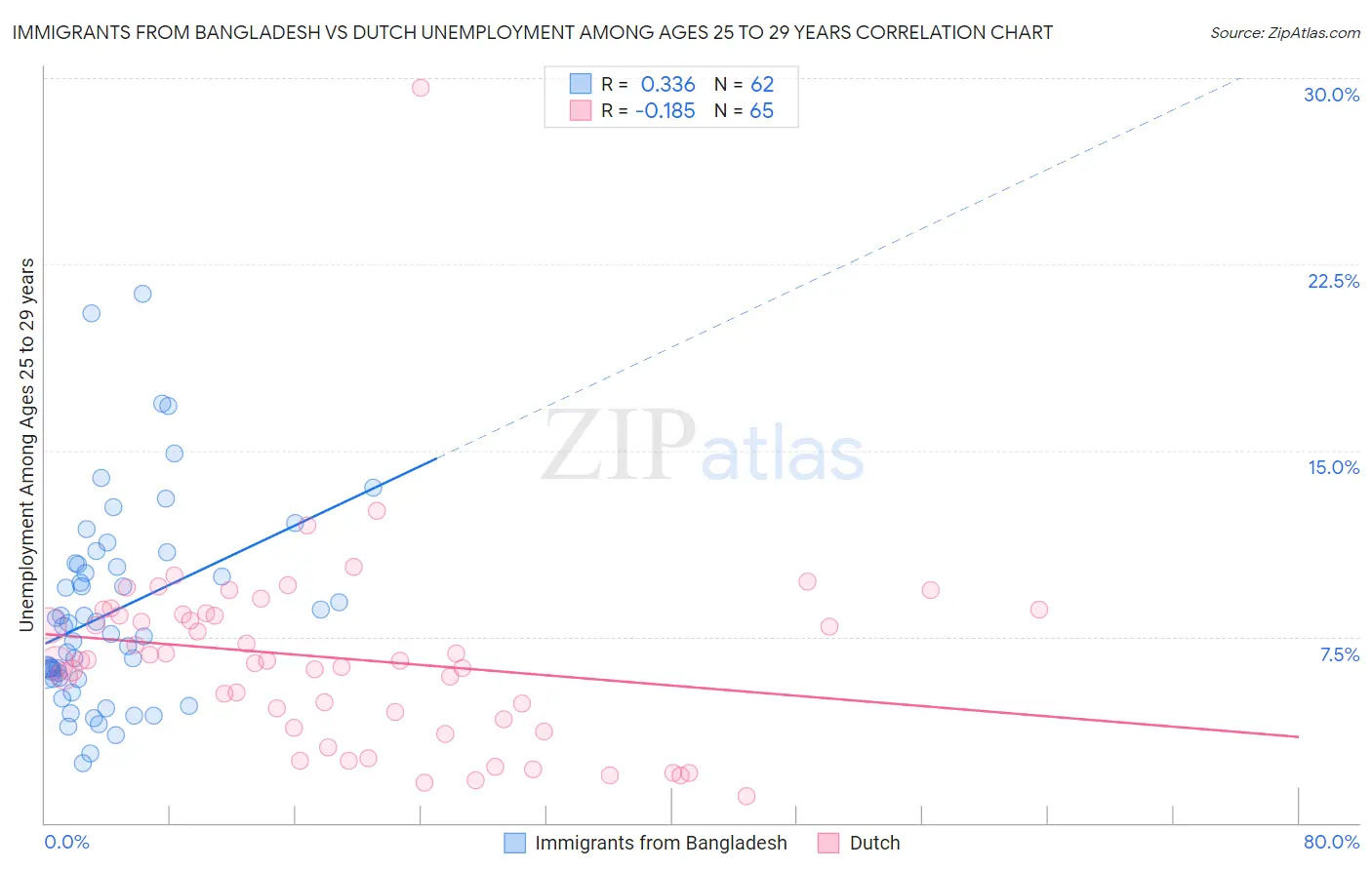 Immigrants from Bangladesh vs Dutch Unemployment Among Ages 25 to 29 years