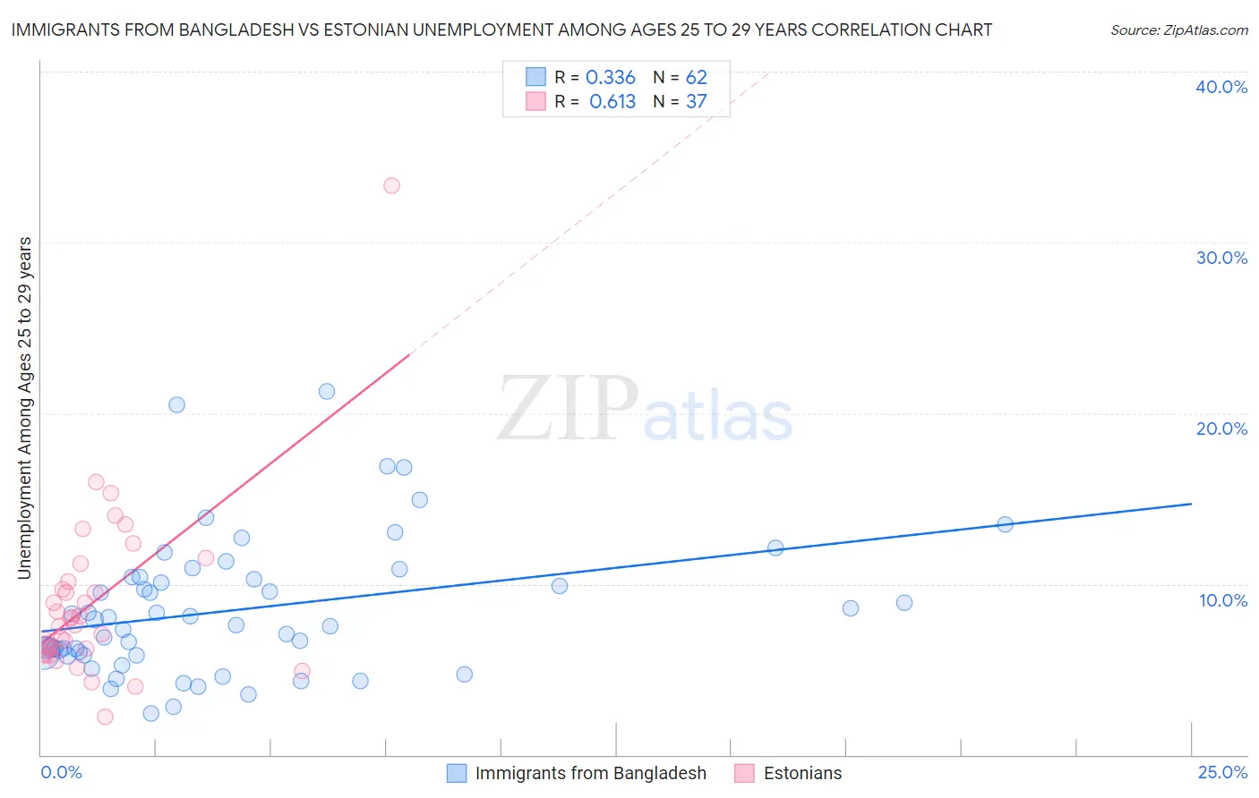 Immigrants from Bangladesh vs Estonian Unemployment Among Ages 25 to 29 years