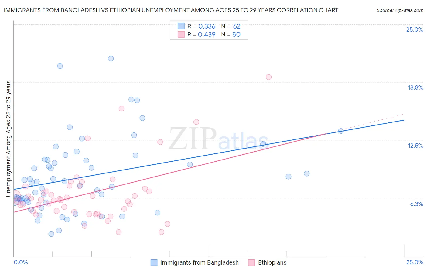 Immigrants from Bangladesh vs Ethiopian Unemployment Among Ages 25 to 29 years
