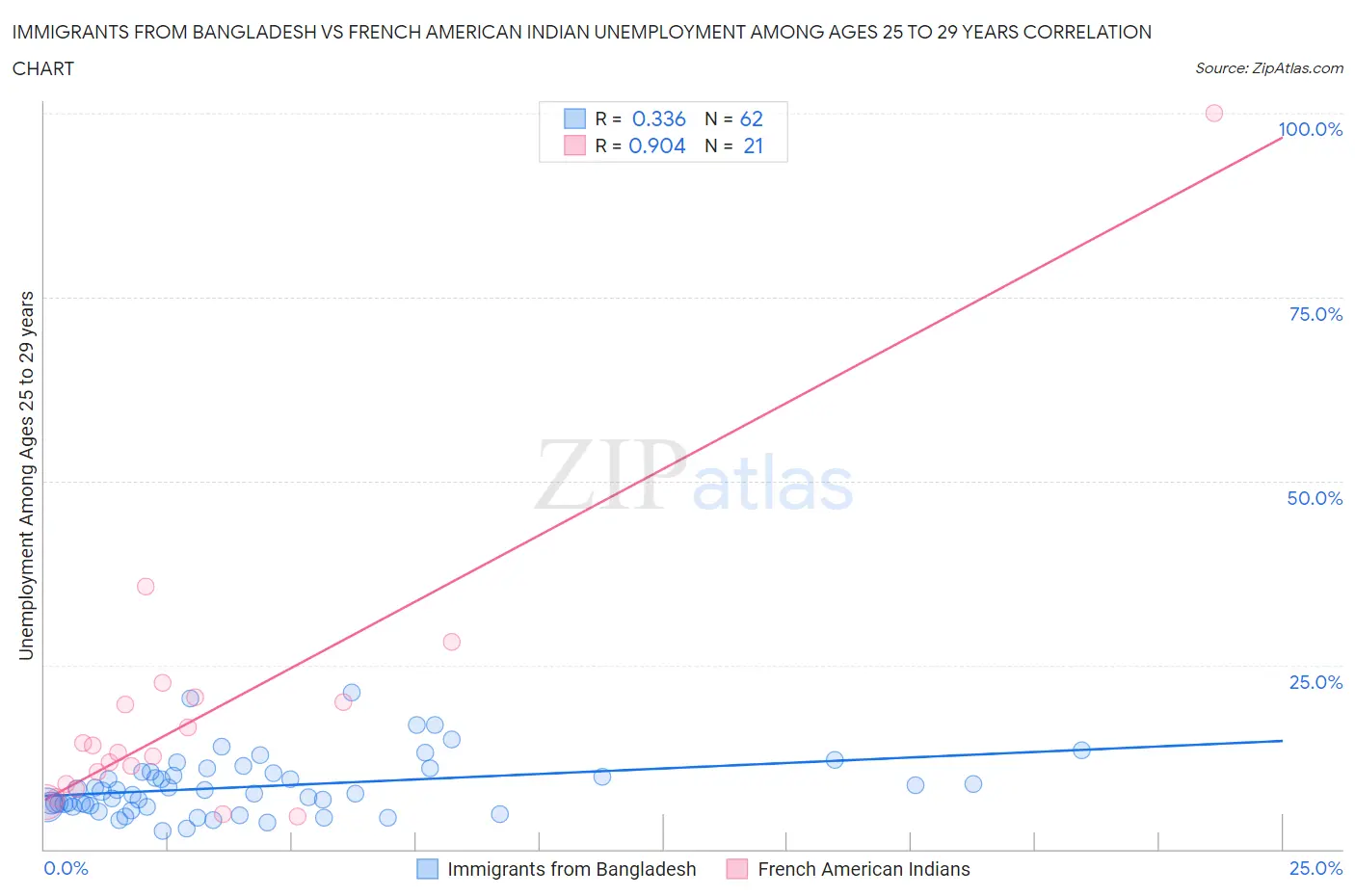 Immigrants from Bangladesh vs French American Indian Unemployment Among Ages 25 to 29 years