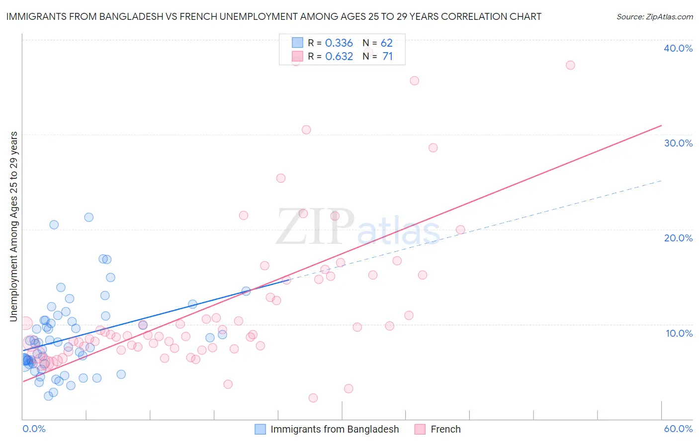 Immigrants from Bangladesh vs French Unemployment Among Ages 25 to 29 years