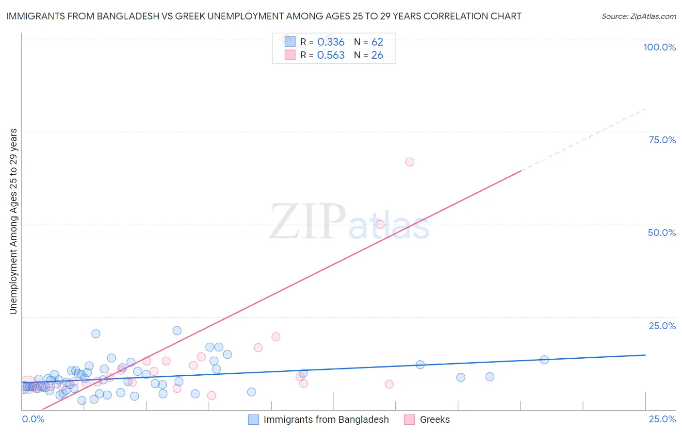 Immigrants from Bangladesh vs Greek Unemployment Among Ages 25 to 29 years