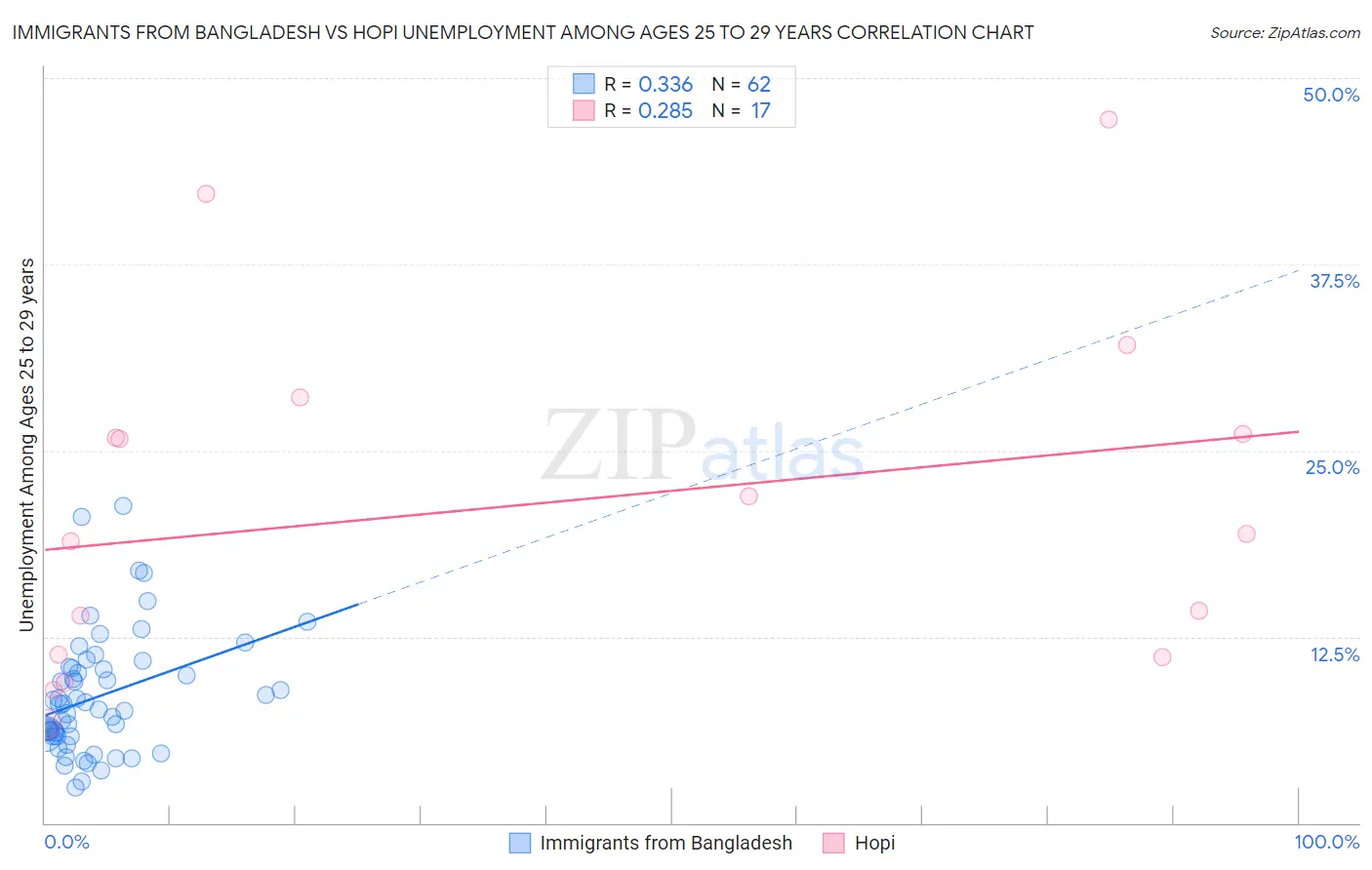 Immigrants from Bangladesh vs Hopi Unemployment Among Ages 25 to 29 years