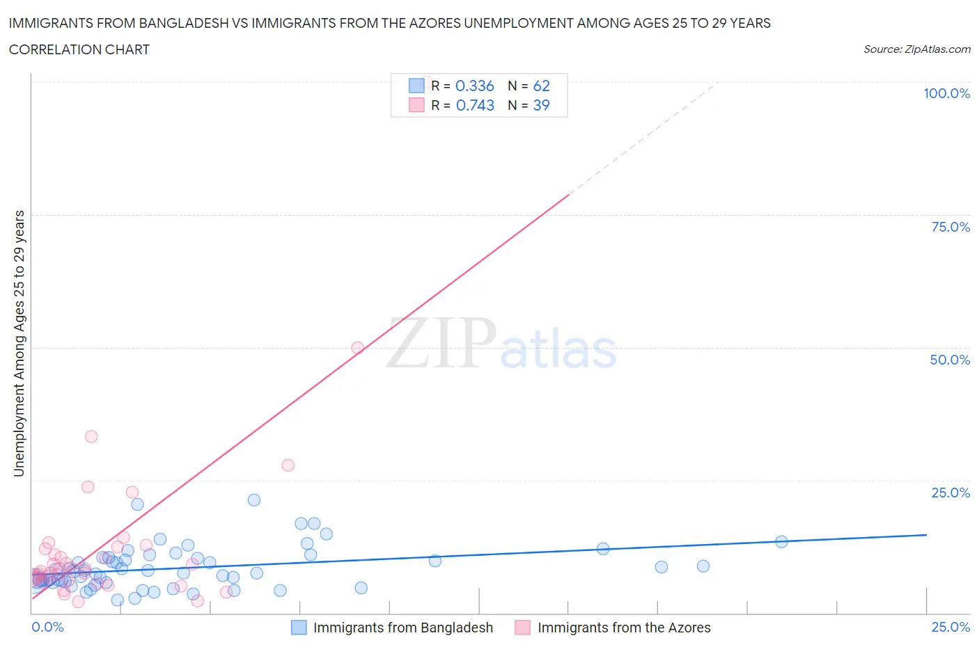 Immigrants from Bangladesh vs Immigrants from the Azores Unemployment Among Ages 25 to 29 years