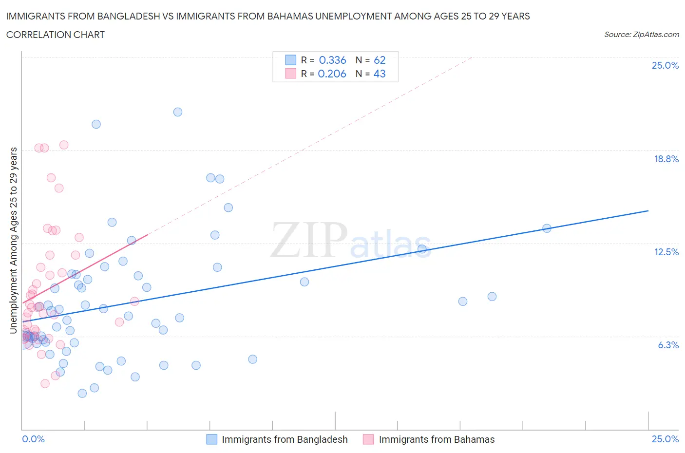 Immigrants from Bangladesh vs Immigrants from Bahamas Unemployment Among Ages 25 to 29 years