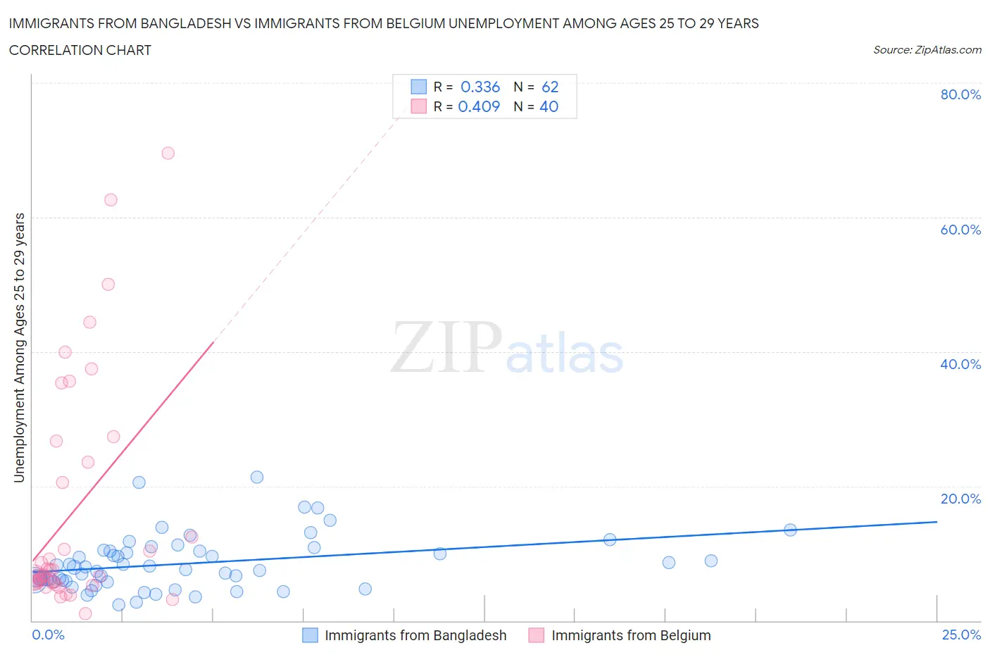 Immigrants from Bangladesh vs Immigrants from Belgium Unemployment Among Ages 25 to 29 years