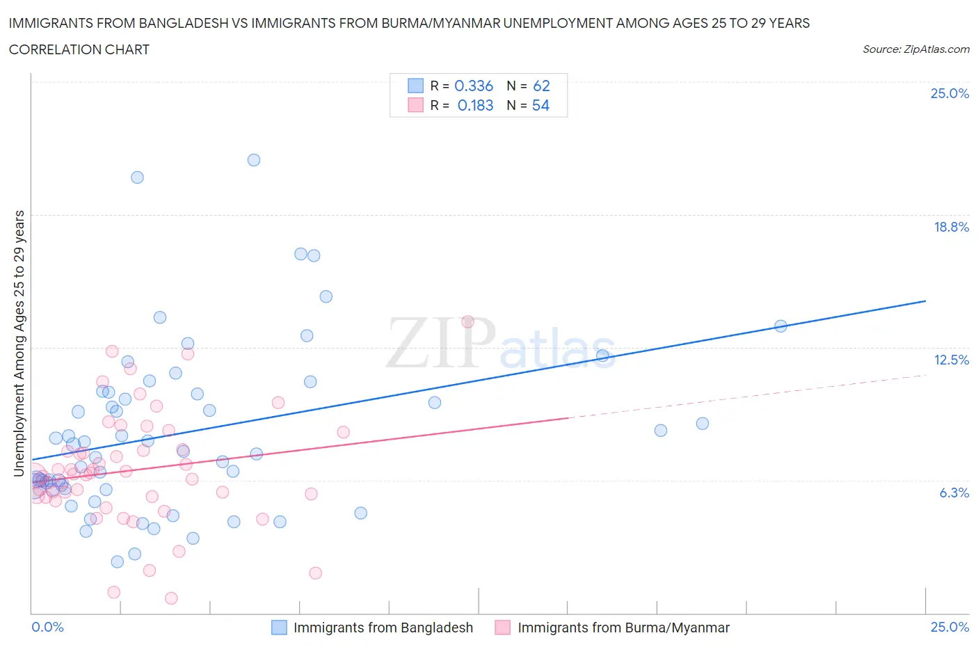 Immigrants from Bangladesh vs Immigrants from Burma/Myanmar Unemployment Among Ages 25 to 29 years