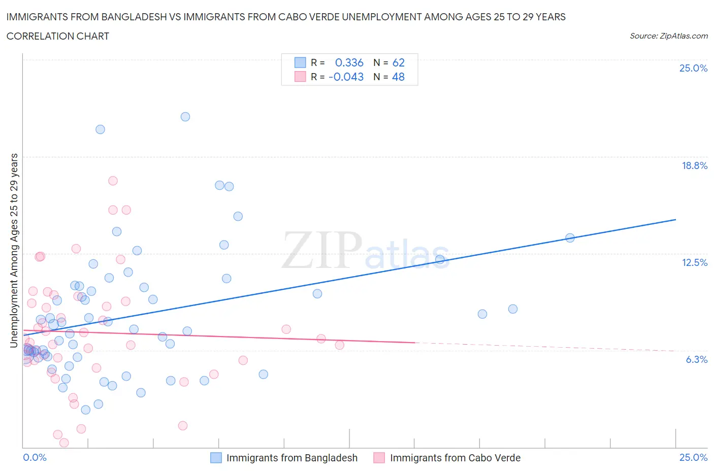Immigrants from Bangladesh vs Immigrants from Cabo Verde Unemployment Among Ages 25 to 29 years