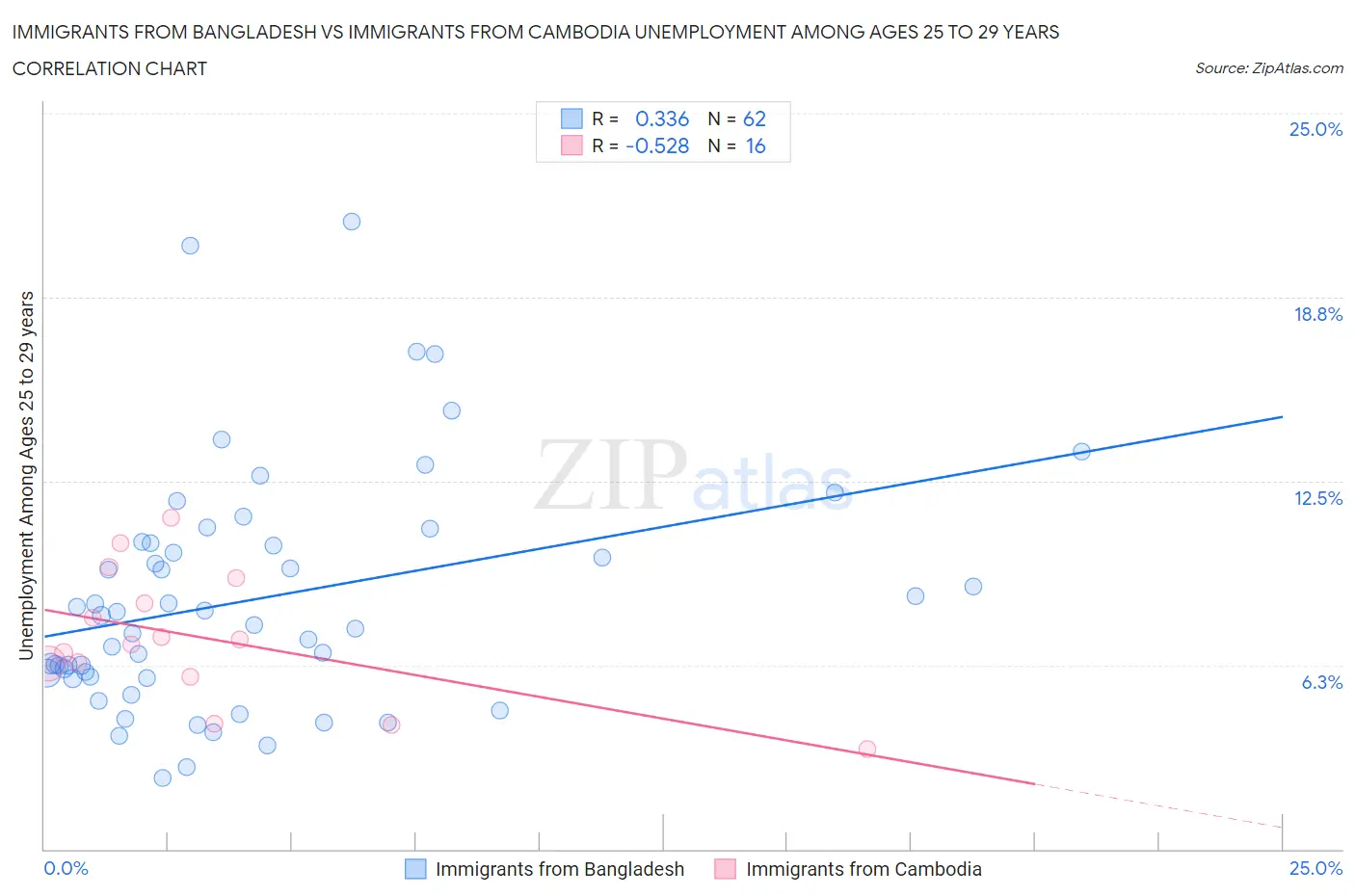 Immigrants from Bangladesh vs Immigrants from Cambodia Unemployment Among Ages 25 to 29 years