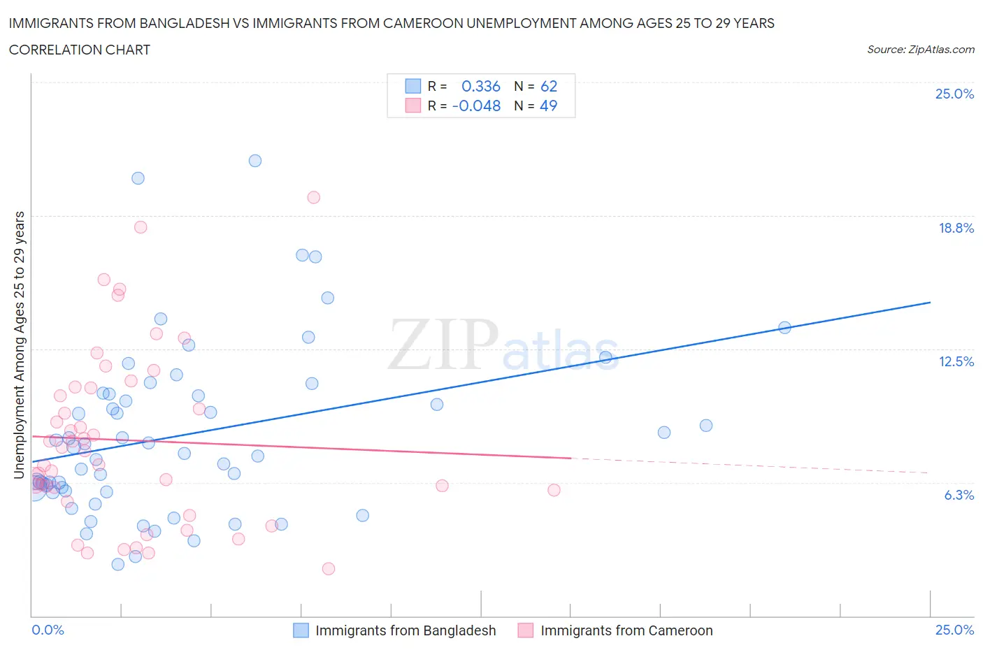 Immigrants from Bangladesh vs Immigrants from Cameroon Unemployment Among Ages 25 to 29 years