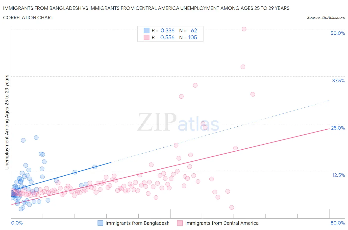 Immigrants from Bangladesh vs Immigrants from Central America Unemployment Among Ages 25 to 29 years