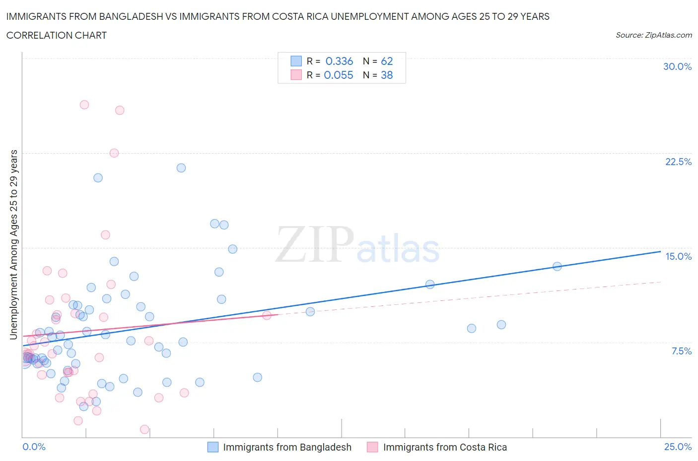 Immigrants from Bangladesh vs Immigrants from Costa Rica Unemployment Among Ages 25 to 29 years
