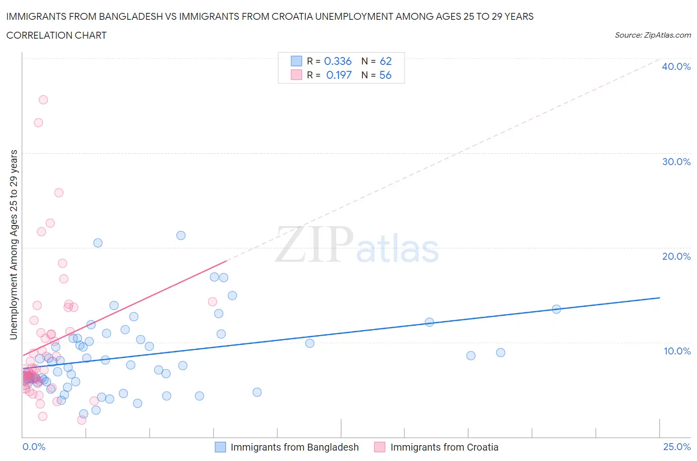 Immigrants from Bangladesh vs Immigrants from Croatia Unemployment Among Ages 25 to 29 years