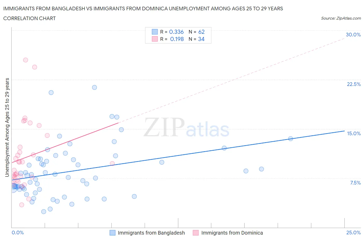 Immigrants from Bangladesh vs Immigrants from Dominica Unemployment Among Ages 25 to 29 years